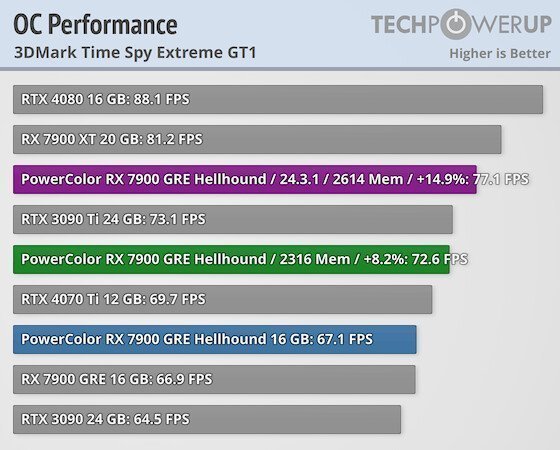 AMD RX 7900 GRE